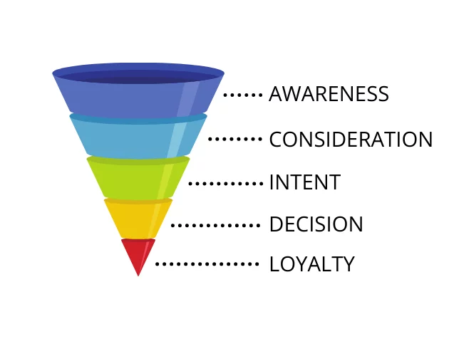 The Ecommerce Funnel: Turning Browsers into Buyers