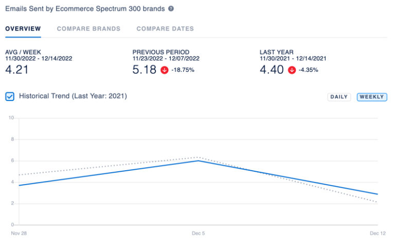 Email Marketers Stick to Frequency, Promo-Rate Patterns in 2022 Holiday ...